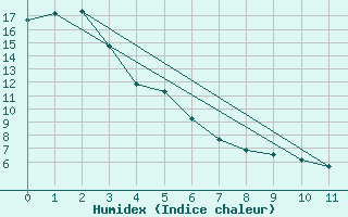 Courbe de l'humidex pour Clearwater Auto