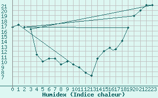 Courbe de l'humidex pour Missoula, Missoula International Airport