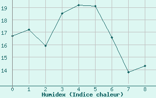 Courbe de l'humidex pour Kemionsaari Kemio Kk