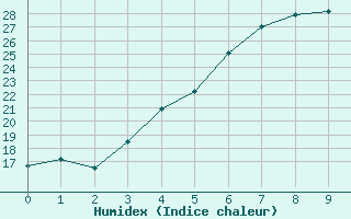 Courbe de l'humidex pour Raahe Lapaluoto