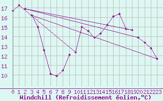 Courbe du refroidissement olien pour Villacoublay (78)