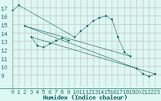 Courbe de l'humidex pour Feuchtwangen-Heilbronn