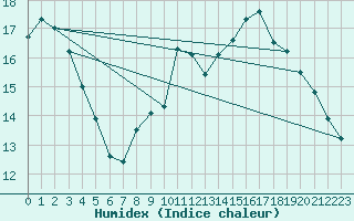 Courbe de l'humidex pour Villacoublay (78)