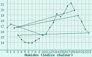 Courbe de l'humidex pour Creil (60)