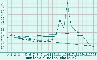 Courbe de l'humidex pour Crnomelj