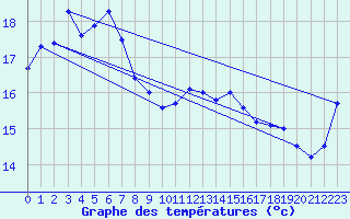 Courbe de tempratures pour Neptune Island