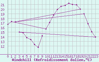 Courbe du refroidissement olien pour Caen (14)