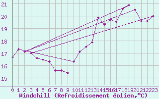 Courbe du refroidissement olien pour Boulogne (62)