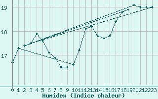 Courbe de l'humidex pour Ile de Groix (56)