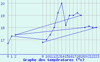 Courbe de tempratures pour Iles De La Madeleineque.