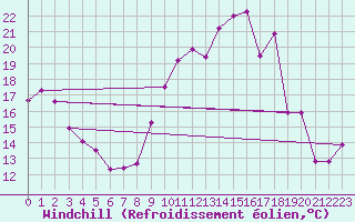 Courbe du refroidissement olien pour Orlans (45)