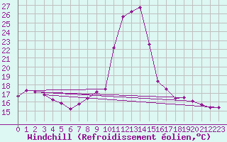 Courbe du refroidissement olien pour Pinsot (38)
