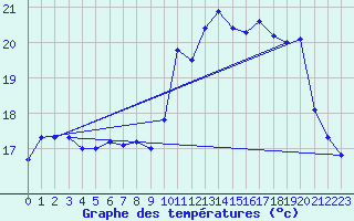 Courbe de tempratures pour Camaret (29)