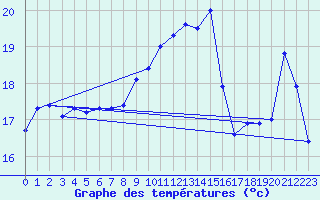 Courbe de tempratures pour Machichaco Faro