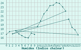 Courbe de l'humidex pour Taurinya (66)