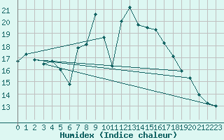 Courbe de l'humidex pour Klippeneck