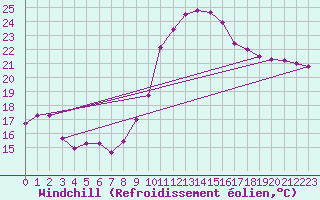 Courbe du refroidissement olien pour Alicante