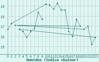 Courbe de l'humidex pour Oviedo