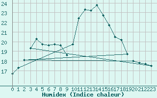 Courbe de l'humidex pour Lannion (22)