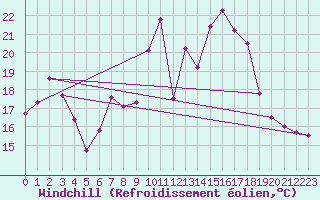 Courbe du refroidissement olien pour Lagunas de Somoza