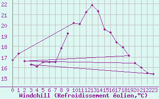 Courbe du refroidissement olien pour Fribourg / Posieux
