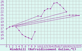 Courbe du refroidissement olien pour Cuxac-Cabards (11)