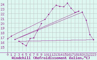 Courbe du refroidissement olien pour Troyes (10)