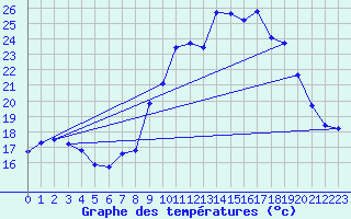 Courbe de tempratures pour Rimbach-Prs-Masevaux (68)