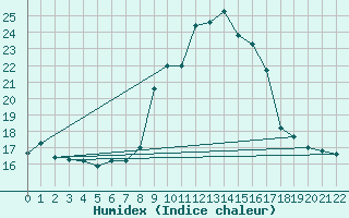 Courbe de l'humidex pour Cap Mele (It)