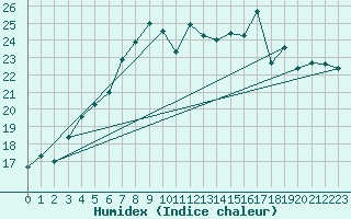 Courbe de l'humidex pour Kumlinge Kk