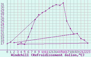 Courbe du refroidissement olien pour Chisineu Cris