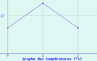 Courbe de tempratures pour Biclesu