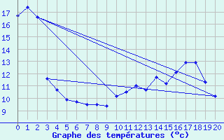 Courbe de tempratures pour Skomvaer Fyr