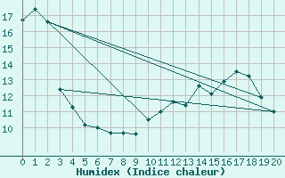 Courbe de l'humidex pour Skomvaer Fyr