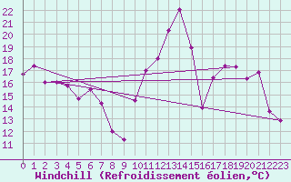 Courbe du refroidissement olien pour Mirebeau (86)