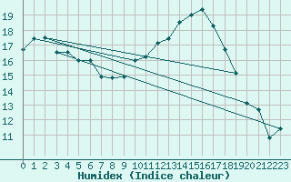 Courbe de l'humidex pour Colmar (68)