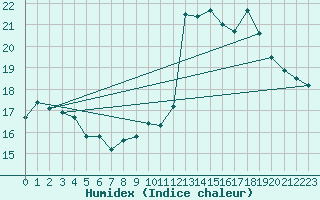 Courbe de l'humidex pour Plasencia