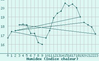 Courbe de l'humidex pour Bziers Cap d'Agde (34)