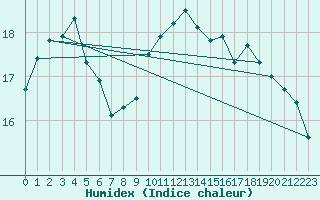 Courbe de l'humidex pour Arkona
