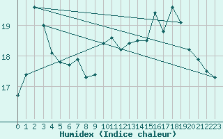 Courbe de l'humidex pour Boulogne (62)