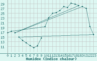 Courbe de l'humidex pour Cernay (86)