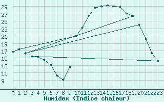 Courbe de l'humidex pour Thorigny (85)