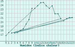 Courbe de l'humidex pour Terschelling Hoorn