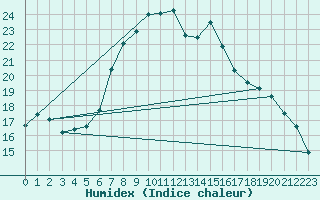 Courbe de l'humidex pour Kinloss