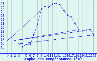 Courbe de tempratures pour Abla