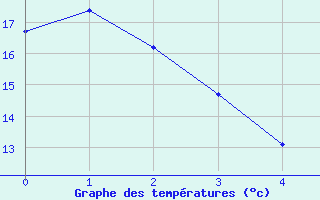 Courbe de tempratures pour Belvs (24)