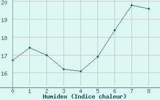 Courbe de l'humidex pour Wendisch Evern