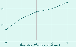 Courbe de l'humidex pour Wangaratta