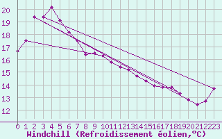 Courbe du refroidissement olien pour Whyalla Airport Aws