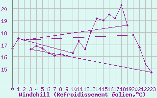 Courbe du refroidissement olien pour Verneuil (78)